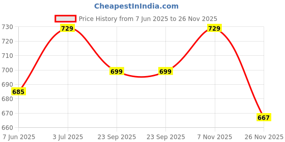 amazon.in kids mandi Kids Mandi® Tournament Chess Set, 20" Foldable Chess Board with 2 Extra Queens | Super Heavyweight Chess Board - Classic Staunton Pieces kids mandi Price History Graph from 7 Jun 2025 to 26 Nov 2025