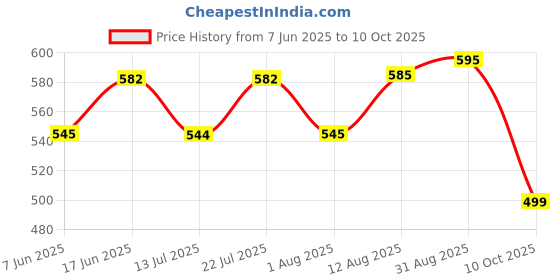 amazon.in Kids Mandi Make a Sequence Game | Card-Based Board Games for Family | Strategy Game for All Ages Price History Graph from 7 Jun 2025 to 10 Oct 2025