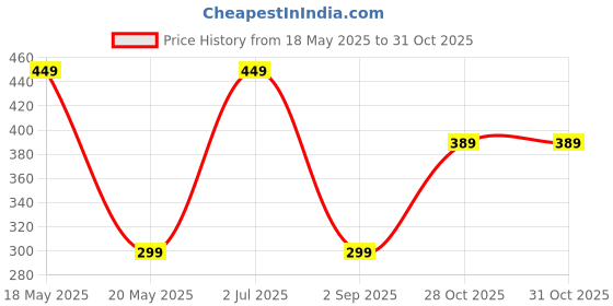 amazon.in Kids Mandi Pop Tube Sensory Fidget | Multi-Colour Stretchable Pipes | Decompression Anxiety Stress Relief Toy | Flexible Poptube Toy for Kids and Adults (Pack of 12) Price History Graph from 18 May 2025 to 28 Oct 2025