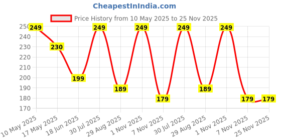 amazon.in Kids Mandi Pop Tube Sensory Fidget Toy | Multi-Colour Stretchable Pipes | Bendable Finger Toy for Toddlers | Decompression Anxiety Stress Relief Toy (Pack of 6) Price History Graph from 10 May 2025 to 24 Nov 2025