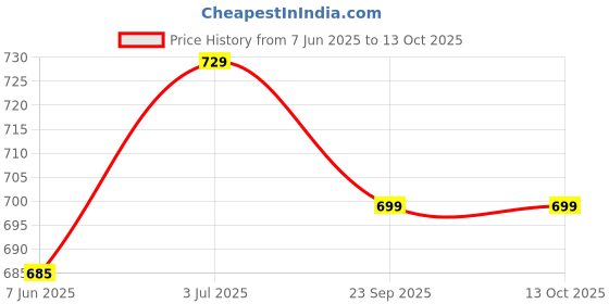 amazon.in kids mandi Kids Mandi® Tournament Chess Set, 20" Foldable Chess Board with 2 Extra Queens | Super Heavyweight Chess Board - Classic Staunton Pieces kids mandi Price History Graph from 7 Jun 2025 to 13 Oct 2025