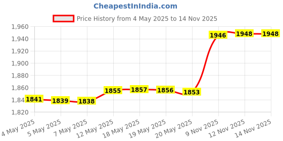 amazon.in Kids Manual Light Up 60 Seconds Timer Toothbrush, Suction Cup, Soft Bristles, Ages 3 And Up. (Nora Light Up Timer Toothbrush, Pink), 1 count Price History Graph from 4 May 2025 to 9 Nov 2025