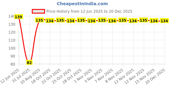 amazon.in Kids Manual Toothbrushes Soft Silicone Children U Shape Toothbrush Whole Mouth Teeth Cleaning All Round Toothbrush For Kids Baby 2-12 Years Old (Heart Handle Toothbrush) Multicolor Price History Graph from 12 Jun 2025 to 19 Dec 2025