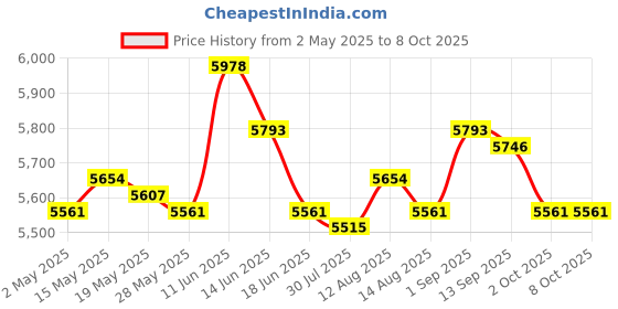 amazon.in Kids Mini Soccer Goals Set Net and Ball Set Folding for Park Playground Green Price History Graph from 2 May 2025 to 8 Oct 2025