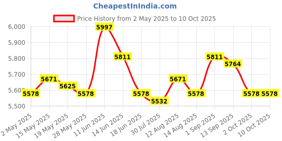 amazon.in Kids Mini Soccer Goals Set Net and Ball Set Folding for Park Playground red Price History Graph from 2 May 2025 to 9 Oct 2025