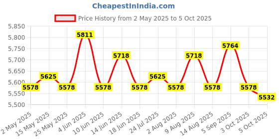 amazon.in Kids Mini Soccer Goals Set Net and Ball Set Folding for Park Playground red Price History Graph from 2 May 2025 to 5 Oct 2025