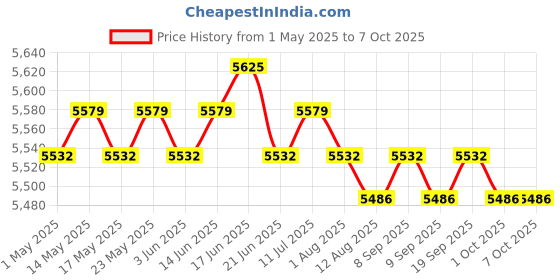 amazon.in Kids Mini Soccer Goals Set Net and Ball Set Folding for Park Playground red | Goals & Nets | Soccer | Team Sports Price History Graph from 1 May 2025 to 7 Oct 2025