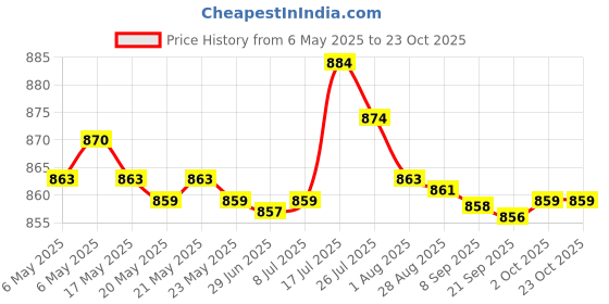 amazon.in Kids Musical Instrument Musical Toys for Gift Boys Girls Age 1 2 3 Years Old Sun Ripping Toy|Toys & Hobbies | Educational | Music & Art Price History Graph from 6 May 2025 to 22 Oct 2025
