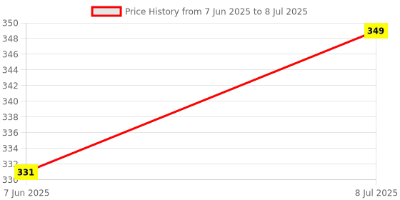 amazon.in promisca Kids N95 Face Mask in Extra Small and Small size promisca Price History Graph from 7 Jun 2025 to 8 Jul 2025