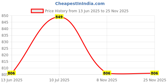 amazon.in Kids N95 Face Mask Small Size (Pack of 10+2) with 5 Layered Filtration and Genuine Melt Blown (Pack of 10+2, Black Small) Price History Graph from 13 Jun 2025 to 25 Nov 2025