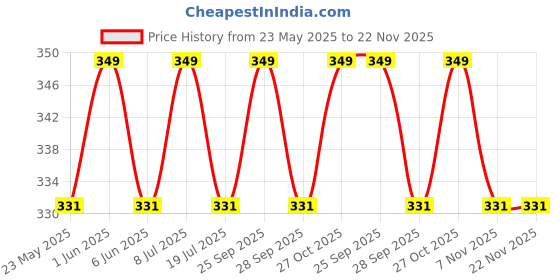 amazon.in Kids N95 Face Mask Small Size (Pack of 5) with 5 Layered Filtration and Genuine Melt Blown (Pack of 5, Pink Small) Price History Graph from 23 May 2025 to 22 Nov 2025