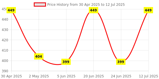 amazon.in oxiclear Kids N99 Pollution Mask with 4 Activated Carbon Filters, Washable & Reusable, D.R.D.O Certified (Paw Patrol) oxiclear Price History Graph from 30 Apr 2025 to 12 Jul 2025