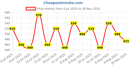 amazon.in kids need dry feel langot for new born baby 0-3 months, Pack of 3 SMALL size (0-5kg) super soft cotton cloth nappies for new born baby essentials nappy L1S kids need Price History Graph from 4 Jul 2025 to 26 Nov 2025