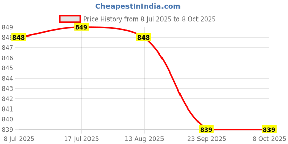 amazon.in Kids need High absorbent cloth diaper inserts combo 8 pieces pack, Upgraded 5 layer, diaper inserts reusable wet free, booster pads for cloth diapers, washable smart dry feel soaker pad Price History Graph from 8 Jul 2025 to 8 Oct 2025