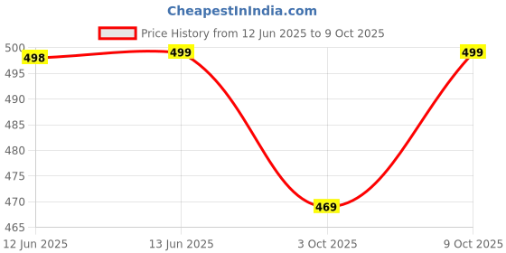 amazon.in Kids Need Leakage Proof cloth diapers for babies, high absorbent 1 reusable diaper 1 insert pad combo pack washable cloth diaper free size (5-18kg) adjustable pocket diaper W4 kids need Price History Graph from 12 Jun 2025 to 9 Oct 2025