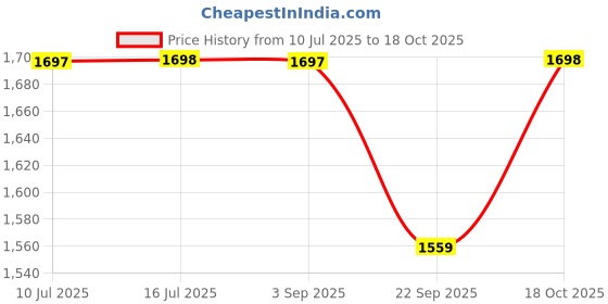 amazon.in Kids Need Leakage Proof cloth diapers for babies, high absorbent 4 reusable diaper 4 insert pad combo pack washable cloth diaper free size (5-18kg) adjustable pocket diaper 41 Price History Graph from 10 Jul 2025 to 18 Oct 2025