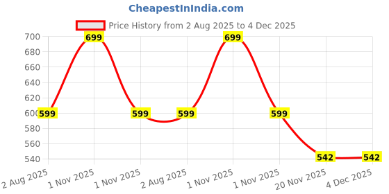 amazon.in Kids Need Premium langots for new born 0-6 months (12 Pack) Super Soft Double Layered nappy Breathable cotton cloth nappies for new born baby essentials | NP2 Price History Graph from 2 Aug 2025 to 3 Dec 2025