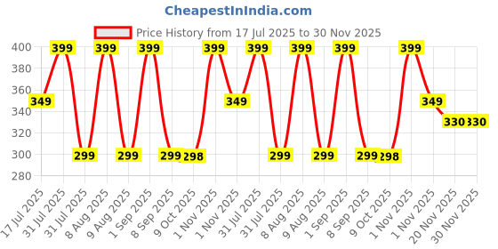 amazon.in Kids Need Premium langots for new born 0-6 months (6 Pack) Super Soft Double Layered nappy Breathable cotton cloth nappies for new born baby essentials | NP1 Price History Graph from 17 Jul 2025 to 29 Nov 2025