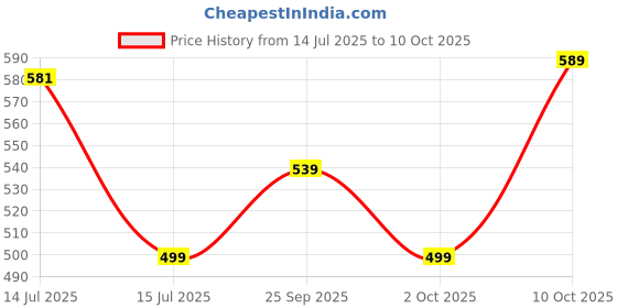 amazon.in Kids Need Side Leakage Proof Cloth Diapers For Babies 0 To 3 Years Combo High Absorbent 1 Reusable Diaper 1 Insert Pack (5-18Kg) Washable Diapers Adjustable Free Size Pocket Liners Cover B1 kids need Price History Graph from 14 Jul 2025 to 10 Oct 2025