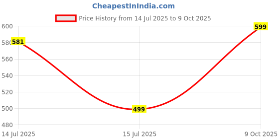amazon.in kids need side Leakage Proof cloth diapers for babies 0 to 3 years combo high absorbent 1 reusable diaper 1 insert pack (5-18kg) washable diapers adjustable free size pocket liners cover B2 kids need Price History Graph from 14 Jul 2025 to 9 Oct 2025