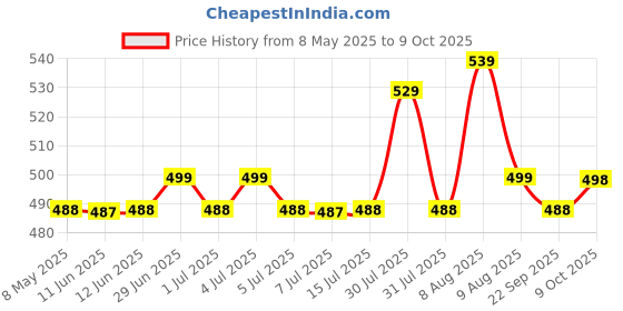 amazon.in kids need side Leakage Proof cloth diapers for babies 0 to 3 years combo high absorbent 1 reusable diaper 1 insert pack (5-18kg) washable diapers adjustable free size pocket liners cover B3 kids need Price History Graph from 8 May 2025 to 9 Oct 2025