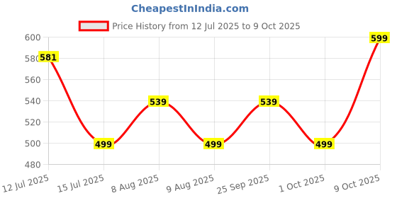 amazon.in Kids Need Side Leakage Proof Cloth Diapers For Babies 0 To 3 Years Combo High Absorbent 1 Reusable Diaper 1 Insert Pack (5-18Kg) Washable Diapers Adjustable Free Size Pocket Liners Cover B4, 1 Count kids need Price History Graph from 12 Jul 2025 to 9 Oct 2025