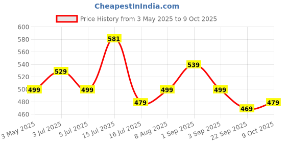 amazon.in kids need side Leakage Proof cloth diapers for babies 0 to 3 years combo high absorbent 1 reusable diaper 1 insert pack (5-18kg) washable diapers adjustable free size pocket liners cover B7 kids need Price History Graph from 3 May 2025 to 9 Oct 2025