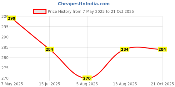 amazon.in shop frenzy kids non slip anti skid baby unisex infant soft booties shoes crib shoes boy girl (3-12 Months) shop frenzy Price History Graph from 7 May 2025 to 20 Oct 2025