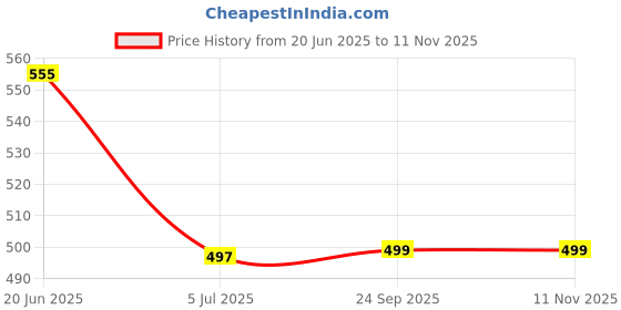 amazon.in shahi punjabi footwear Kids Off White Print Punjabi Jutti & Sherwani Jutti for Boys. shahi punjabi footwear Price History Graph from 20 Jun 2025 to 10 Nov 2025