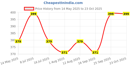 amazon.in accery Kids (Pack of 2) Washable Winter Warm Earmuffs for Boys & Girls (Football - Multicolor) accery Price History Graph from 14 May 2025 to 23 Oct 2025