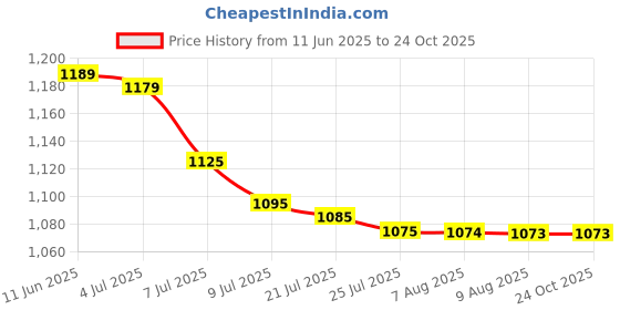amazon.in Kids Parachute 12 Feet 12 H&les with Carry Bag in Bright Colors for Outdoor Sports,Team Building,Kids Games,Multicolor, Parachute Theme Price History Graph from 11 Jun 2025 to 22 Oct 2025