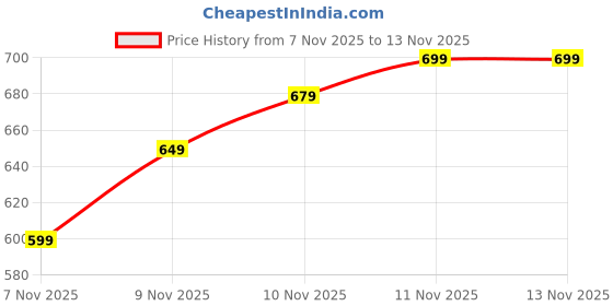 amazon.in Kids Piano with Mic - Portable Electronic Keyboard Musical Toy Beginners Boys & Girls Ages 3-9 Years with Recording, 37 Keys, 8 Rhythms, 8 Tones, 6 Demos Function (Multicolour) Price History Graph from 7 Nov 2025 to 10 Nov 2025