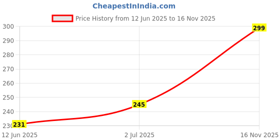 amazon.in krystle Kids Plain Hooded Raincoat with School Bag & Side Pocket| Rain Fighter I Rain Coat for Boy's I Girl's with Carrying Pouch (Universal, Green) (12-13 Years) krystle Price History Graph from 12 Jun 2025 to 16 Nov 2025