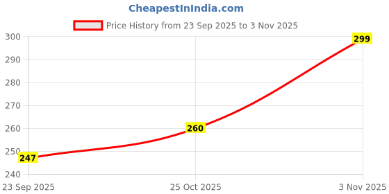 amazon.in krystle Kids Plain Hooded Raincoat with School Bag & Side Pocket| Rain Fighter I Rain Coat for Boy's I Girl's with Carrying Pouch (Universal, Purple) (5-6Years) krystle Price History Graph from 23 Sep 2025 to 2 Nov 2025