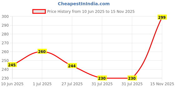 amazon.in krystle Kids Plain Hooded Raincoat with School Bag & Side Pocket| Rain Fighter I Rain Coat for Boy's I Girl's with Carrying Pouch (Universal, Purple) (Multisize) krystle Price History Graph from 10 Jun 2025 to 15 Nov 2025