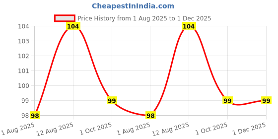 amazon.in Kids Plastic Shuttle Cock Pack of 6pc. Multi Color | for Home Playing Training Price History Graph from 1 Aug 2025 to 30 Nov 2025