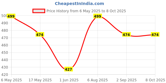 amazon.in Kids Play Kids Metal Fusion Clash Of Tornado Speed Top Stadium Battle With 4 Beys&2 Launchers In One Pack(Multi Color) Price History Graph from 6 May 2025 to 7 Oct 2025
