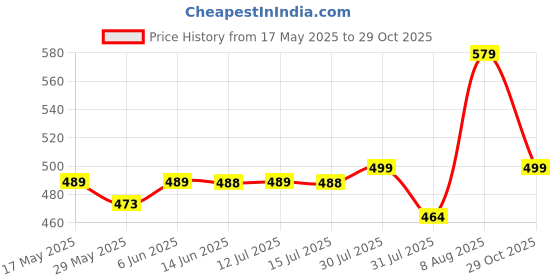 amazon.in bold n elegant Kid's Playful Happy Face Print Cotton Half Sleeve T-shirt & Denim Shorts Summer Clothing Set for Infant Toddler Boys Girls bold n elegant Price History Graph from 17 May 2025 to 29 Oct 2025