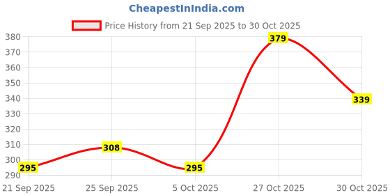 amazon.in cartbrink Kids Plush Bunny Backpack – Soft Rabbit School Bag for Toddlers & Preschool, Cute Animal Backpack with Adjustable Straps – Lightweight & Comfortable for Boys & Girls cartbrink Price History Graph from 21 Sep 2025 to 30 Oct 2025