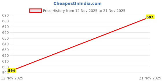 amazon.in fabindia Kids Printed Nehru Jacket Cotton fabindia Price History Graph from 12 Nov 2025 to 21 Nov 2025