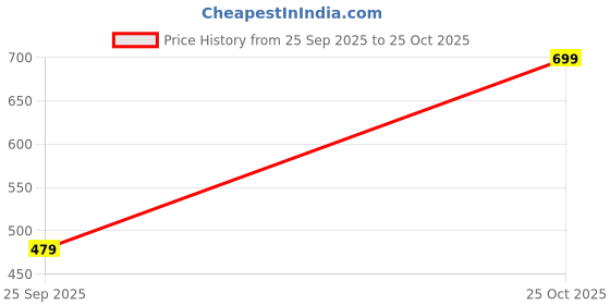 amazon.in ts lavi tavi Kids Printed Pyjama Set, Long Sleeve Top and Bottoms ts lavi tavi Price History Graph from 25 Sep 2025 to 25 Oct 2025