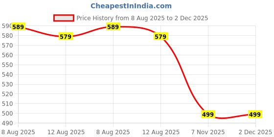 amazon.in Kids Pro Cricket Combo Age (Size 6, Age 8-12 Year (Wooden Selected Willow Bat, Heavy Plastic Wicket Set & 1 Tennis, Personal Use and Gifting Combo Price History Graph from 8 Aug 2025 to 1 Dec 2025