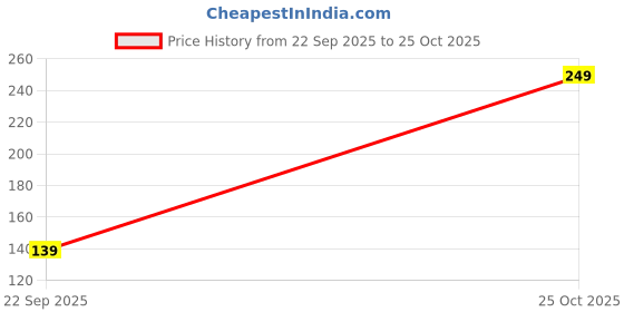 amazon.in Kids Racquet Crayon Shinchan |Smash Racquet|-Multicolor Price History Graph from 22 Sep 2025 to 25 Oct 2025