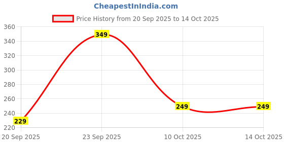 amazon.in rupa thermocot Kid's Regular Agni_GT_TR_OE_Colour rupa thermocot Price History Graph from 20 Sep 2025 to 10 Oct 2025