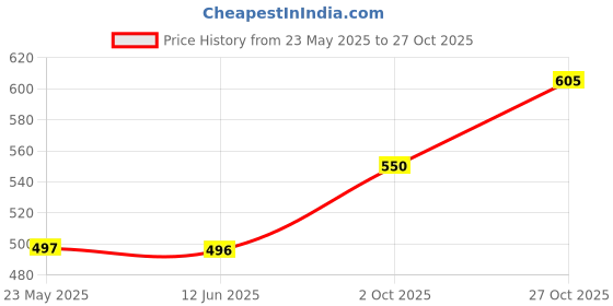 amazon.in kuchipoo Kids Regular Fit Cotton T-Shirts and Pyjamas Set kuchipoo Price History Graph from 23 May 2025 to 27 Oct 2025