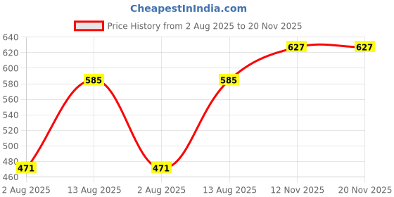 amazon.in kuchipoo Kids Regular Fit Cotton T-Shirts and Pyjamas Set kuchipoo Price History Graph from 2 Aug 2025 to 20 Nov 2025