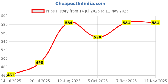 amazon.in kuchipoo Kids Regular Fit Cotton T-Shirts and Pyjamas Set kuchipoo Price History Graph from 14 Jul 2025 to 11 Nov 2025