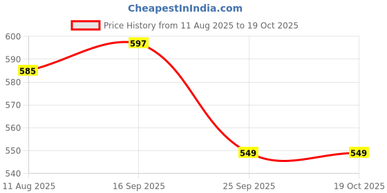 amazon.in kuchipoo Kids Regular Fit Cotton T-Shirts and Pyjamas Set kuchipoo Price History Graph from 11 Aug 2025 to 19 Oct 2025
