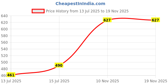 amazon.in kuchipoo Kids Regular Fit Cotton T-Shirts and Pyjamas Set kuchipoo Price History Graph from 13 Jul 2025 to 18 Nov 2025