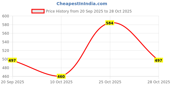 amazon.in kuchipoo Kids Regular Fit Cotton T-Shirts and Pyjamas Set kuchipoo Price History Graph from 20 Sep 2025 to 25 Oct 2025